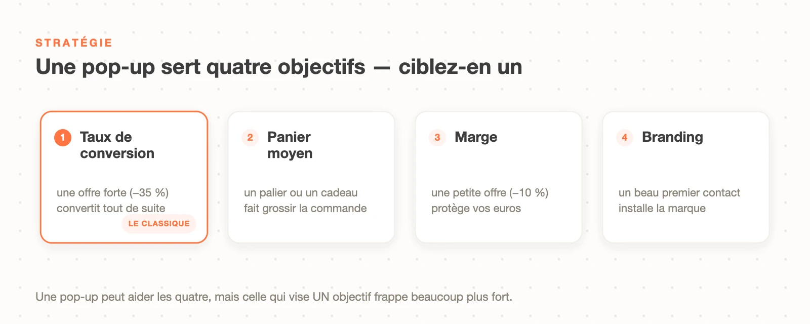 Les 4 objectifs d'une pop-up e-commerce : taux de conversion, panier moyen, marge et branding