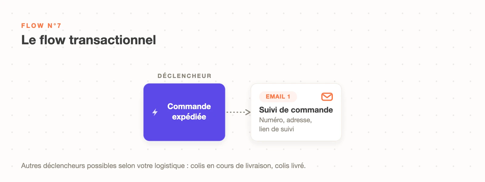 Schéma du flow transactionnel Klaviyo : commande expédiée, email de suivi avec numéro de commande et lien de suivi