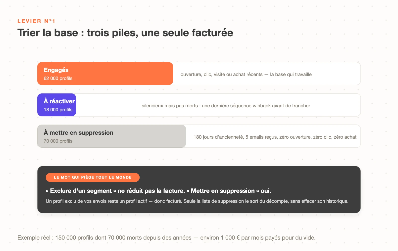 Trier la base Klaviyo en trois piles : engagés, à réactiver, à mettre en suppression — et la différence entre exclure d'un segment et mettre en suppression