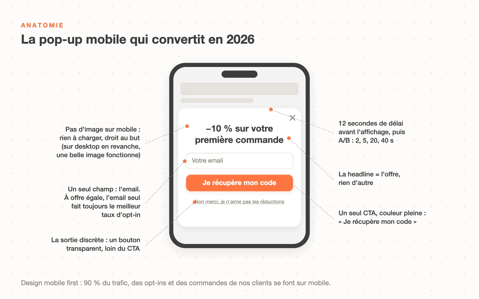 Anatomie d'une pop-up Klaviyo mobile qui convertit en 2026 : headline avec l'offre, champ email seul, bouton Je récupère mon code, sortie discrète, 12 secondes de délai