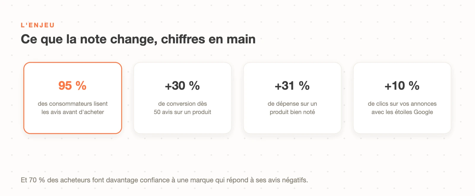 L'impact des avis clients : 95 % des consommateurs les lisent, +30 % de conversion dès 50 avis, +31 % de dépense sur un produit bien noté, +10 % de clics avec les étoiles Google