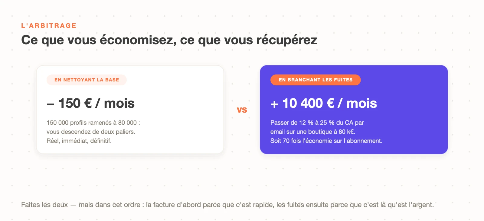 Arbitrage entre réduire sa facture Klaviyo de 150 euros par mois et récupérer 10 400 euros de chiffre d'affaires en branchant les fuites