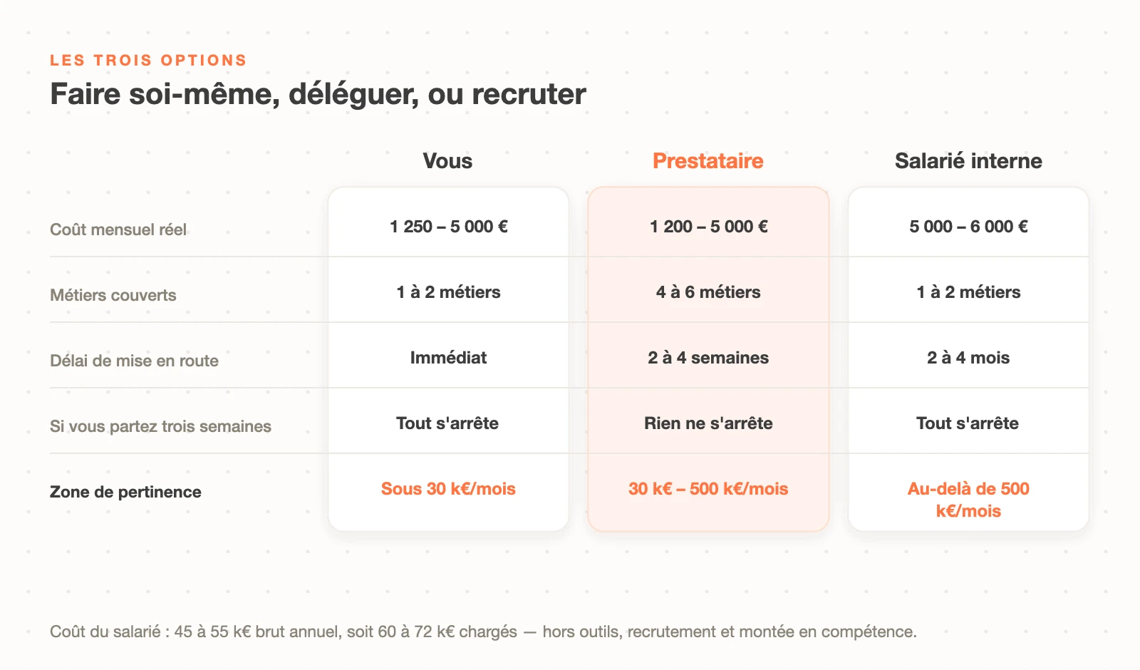 Comparaison des trois options pour son emailing : le faire soi-même, déléguer à un prestataire ou recruter en interne, avec coût réel, métiers couverts et zone de pertinence