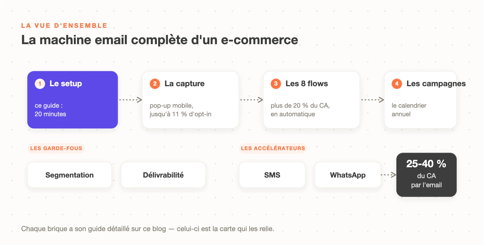 La machine email complète d'un e-commerce : setup Klaviyo, capture par pop-up, 8 flows, campagnes, segmentation et délivrabilité, SMS et WhatsApp, pour 25 à 40 % du CA