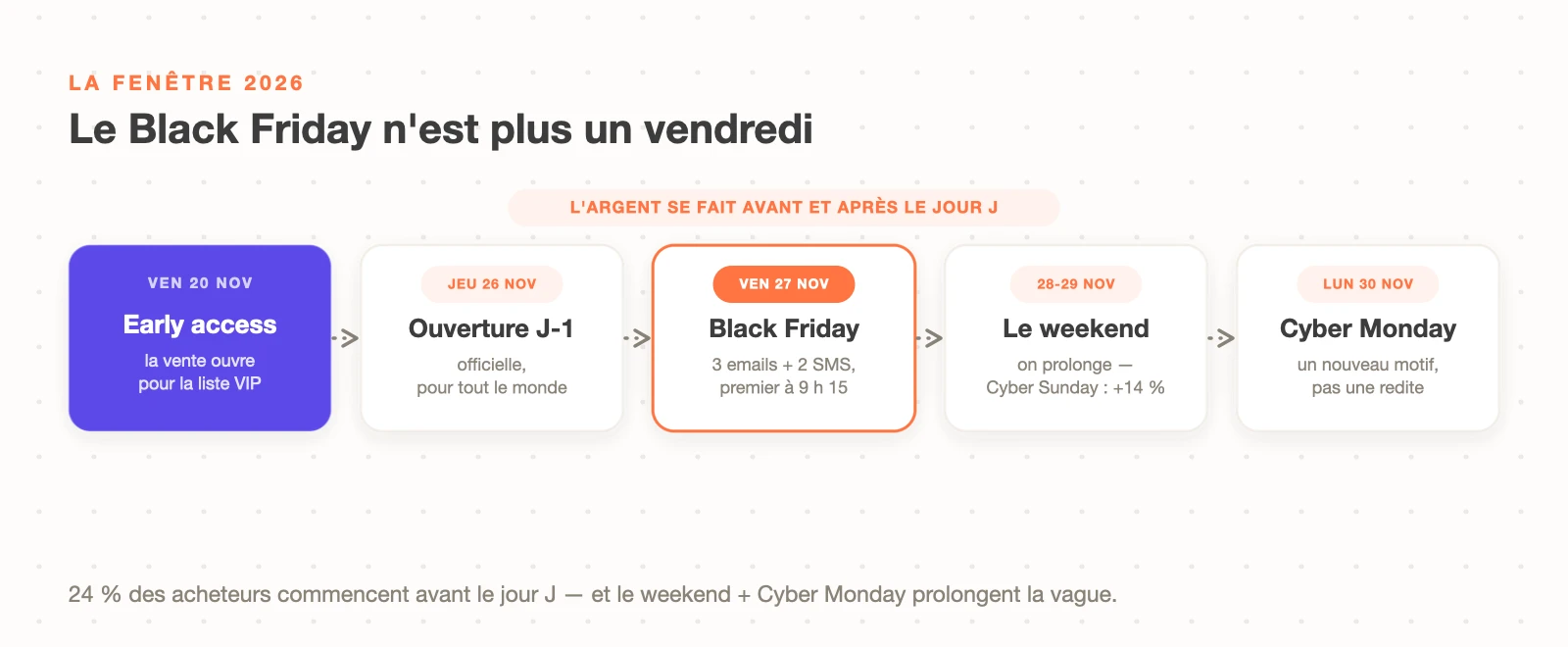 La fenêtre Black Friday 2026 : early access VIP le 20 novembre, ouverture officielle le 26, Black Friday le 27, prolongation le weekend, Cyber Monday le 30