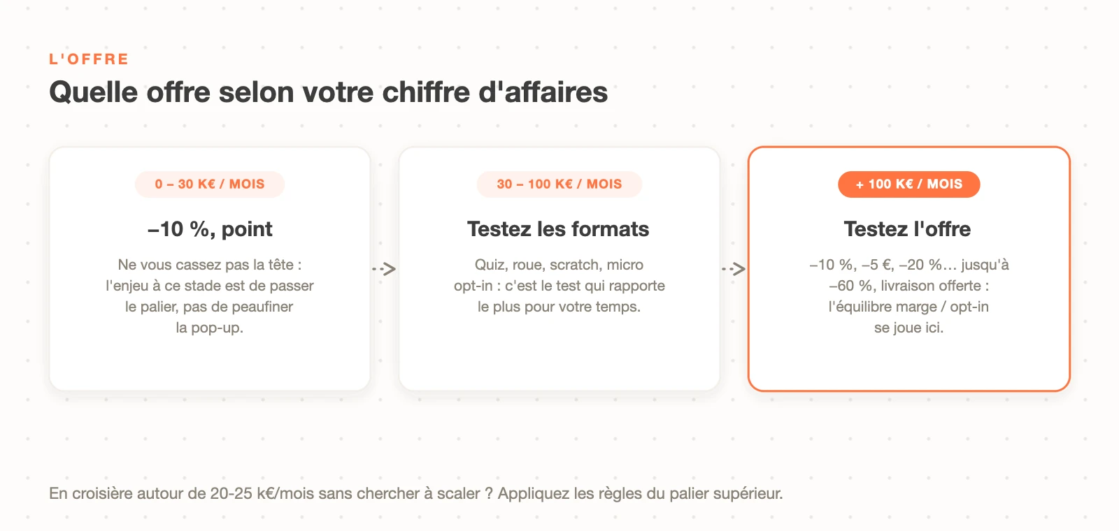 L'offre de pop-up selon le chiffre d'affaires : −10 % simple sous 30 000 €, tester les formats entre 30 et 100 000 €, tester l'offre au-delà de 100 000 € par mois