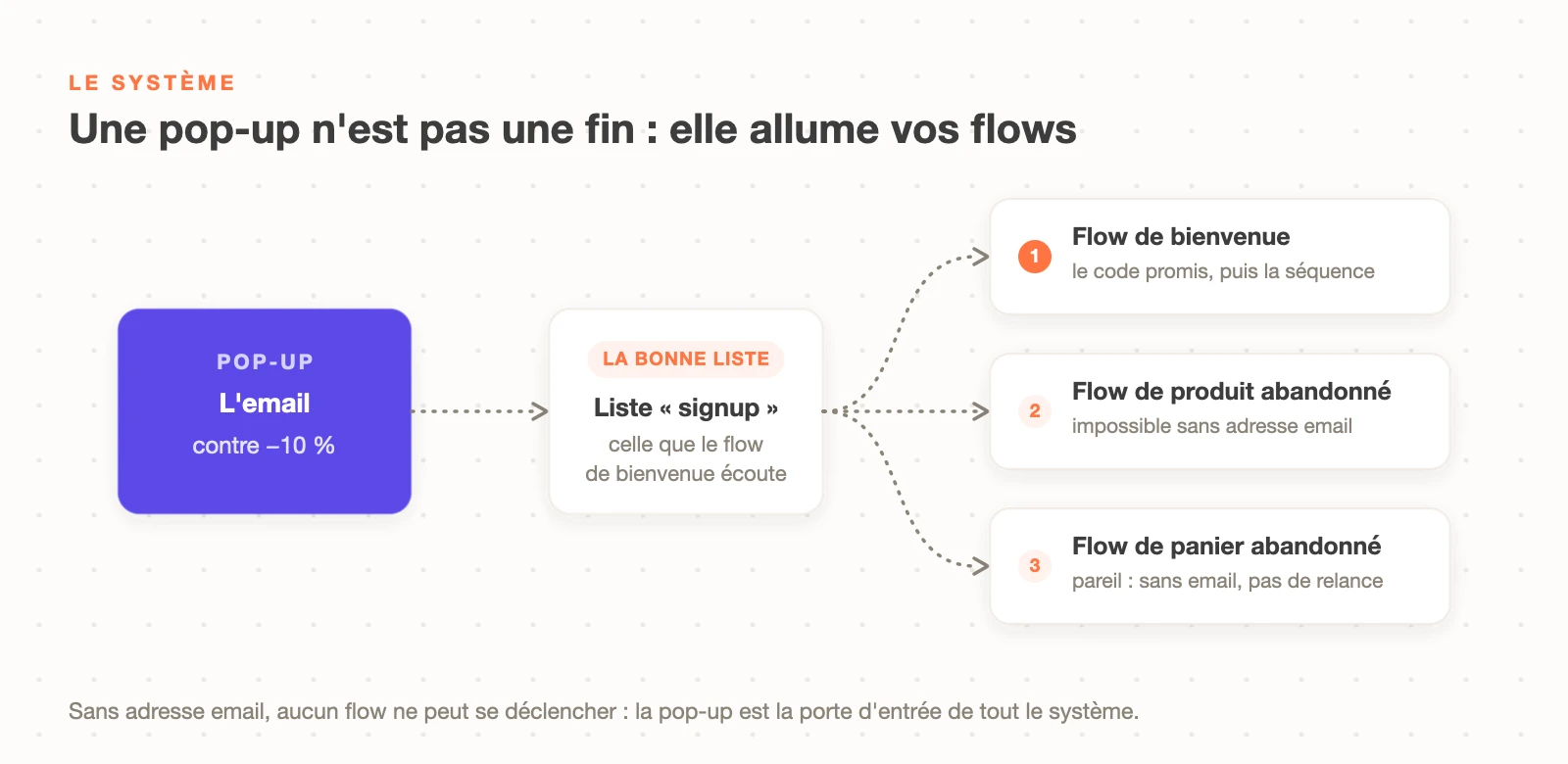 Schéma du système : la pop-up Klaviyo capture l'email, alimente la bonne liste et déclenche les flows de bienvenue, produit abandonné et panier abandonné
